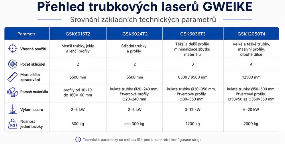 Přehled trubkových laserů GWEI